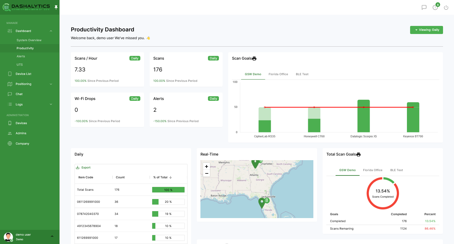 Productivity Dashboard showing Scan Tracking